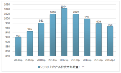 2017-2023年中国农产品批发行业细分市场研究报告 (目录)